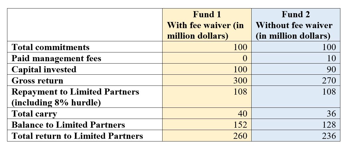 Table showing the distribution waterfall